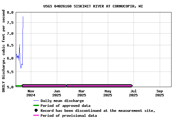 Graph of DAILY Discharge, cubic feet per second