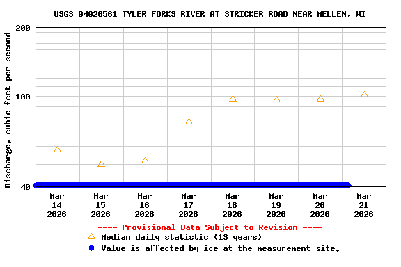 Graph of  Discharge, cubic feet per second