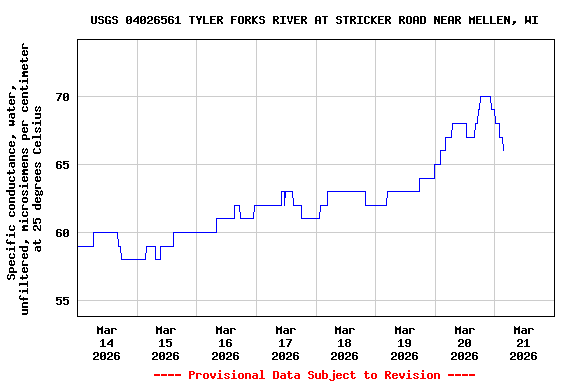 Graph of  Specific conductance, water, unfiltered, microsiemens per centimeter at 25 degrees Celsius