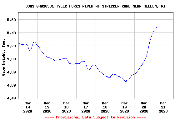 Graph of  Gage height, feet