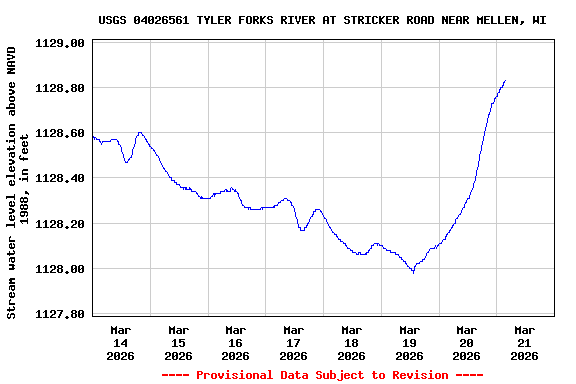 Graph of  Stream water level elevation above NAVD 1988, in feet