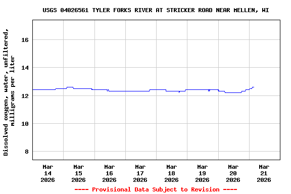 Graph of  Dissolved oxygen, water, unfiltered, milligrams per liter