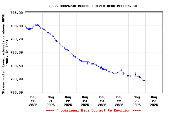 Graph of  Stream water level elevation above NAVD 1988, in feet