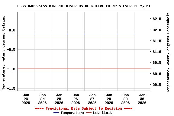 Graph of  Temperature, water, degrees Celsius
