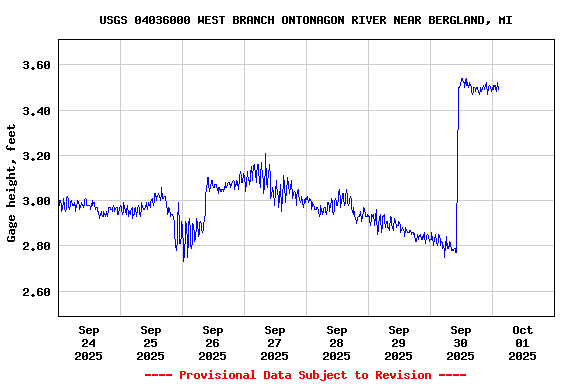 Graph of 