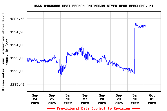 Graph of 