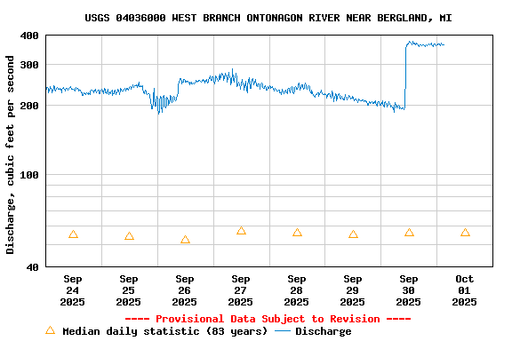 Graph of 