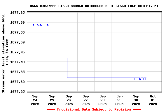 Graph of 