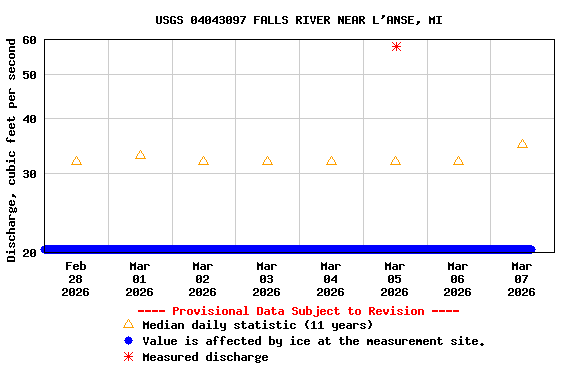 Graph of  Discharge, cubic feet per second