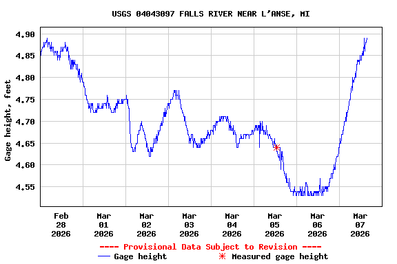Graph of  Gage height, feet