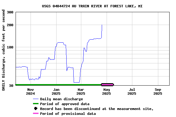 Graph of DAILY Discharge, cubic feet per second