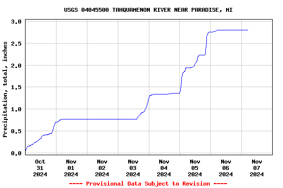 Graph of  Precipitation, total, inches