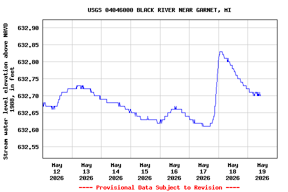 Graph of  Stream water level elevation above NAVD 1988, in feet
