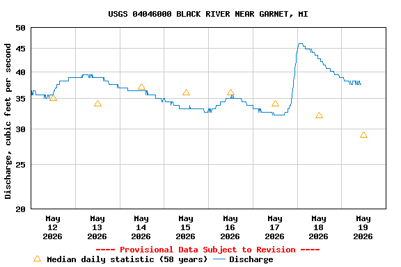 Graph of  Discharge, cubic feet per second