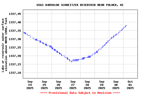 Graph of  Lake or reservoir water surface elevation above NAVD 1988, feet