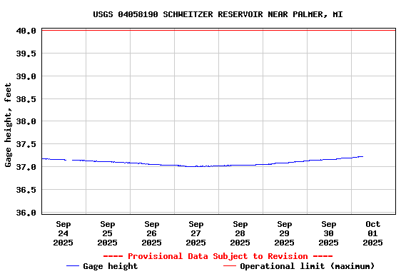 Graph of  Gage height, feet