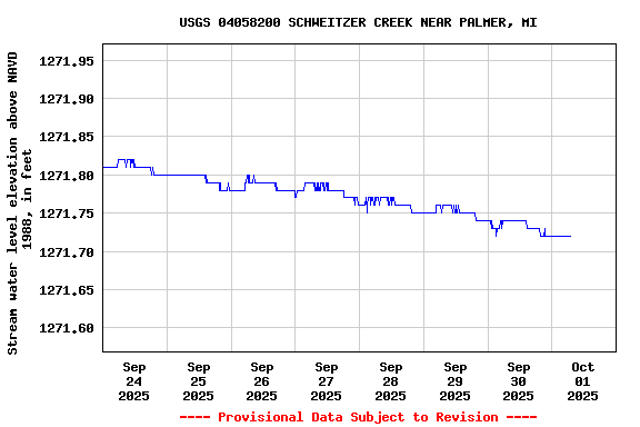 Graph of  Stream water level elevation above NAVD 1988, in feet