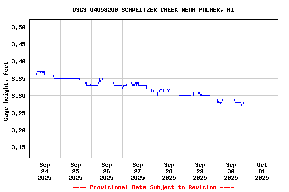 Graph of  Gage height, feet