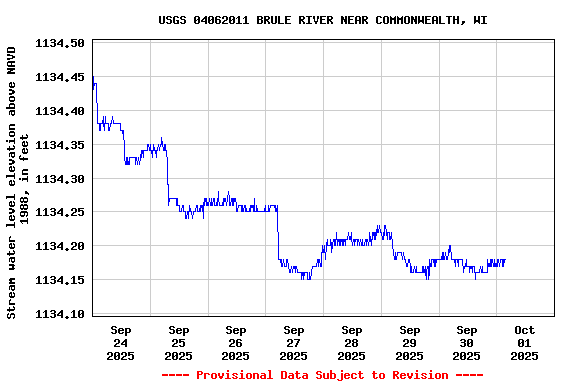 Graph of  Stream water level elevation above NAVD 1988, in feet
