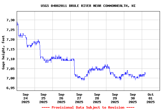 Graph of  Gage height, feet
