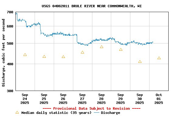 Graph of  Discharge, cubic feet per second