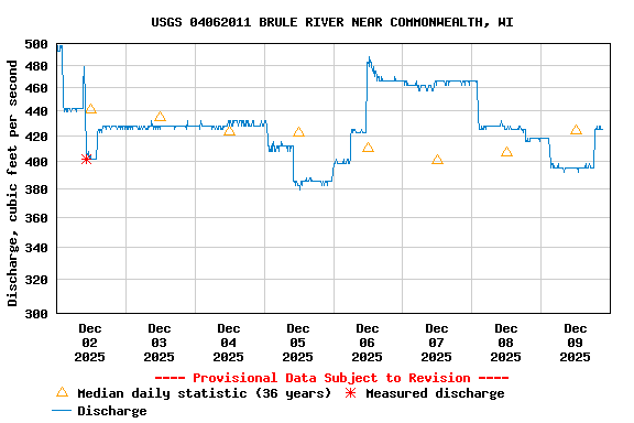 Graph of  Discharge, cubic feet per second