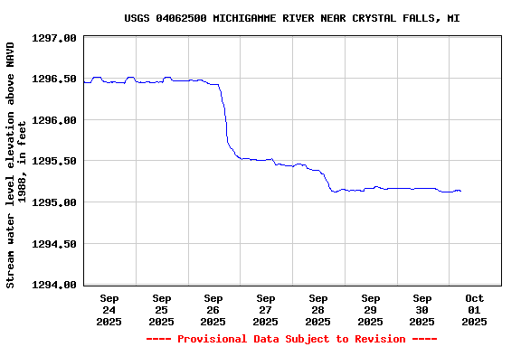 Graph of  Stream water level elevation above NAVD 1988, in feet
