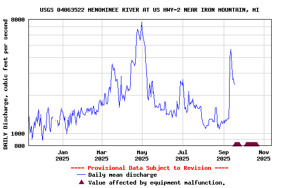 Graph of DAILY Discharge, cubic feet per second