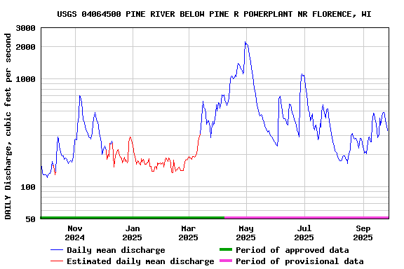 Graph of DAILY Discharge, cubic feet per second