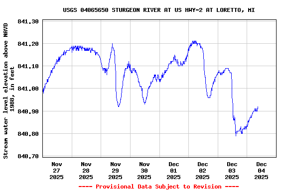 Graph of  Stream water level elevation above NAVD 1988, in feet