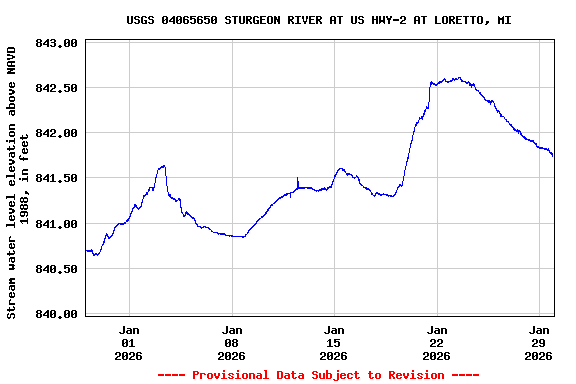 Graph of  Stream water level elevation above NAVD 1988, in feet