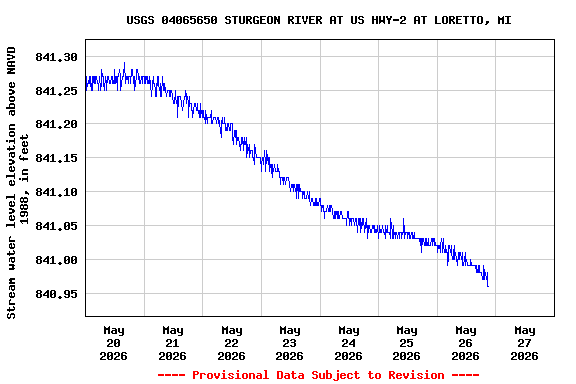 Graph of  Stream water level elevation above NAVD 1988, in feet