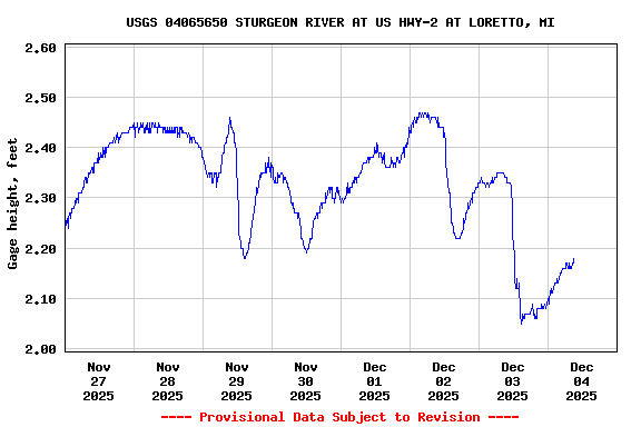 Graph of  Gage height, feet