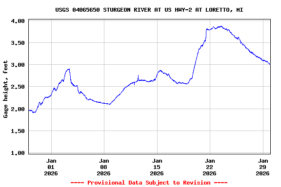 Graph of  Gage height, feet