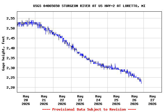 Graph of  Gage height, feet