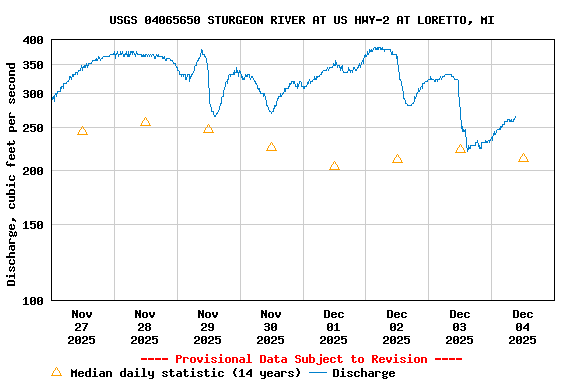 Graph of  Discharge, cubic feet per second