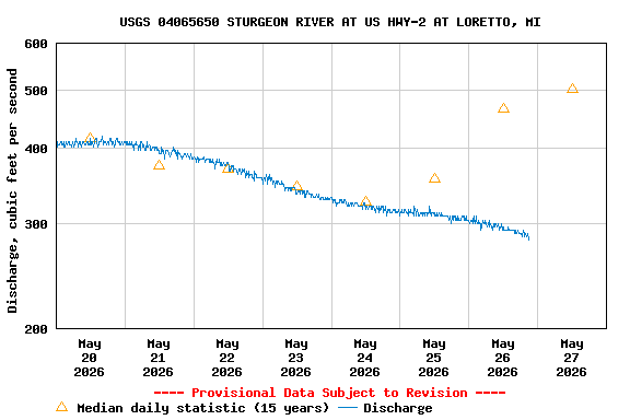Graph of  Discharge, cubic feet per second