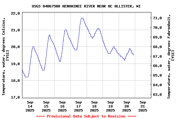 Graph of  Temperature, water, degrees Celsius, [YSI]