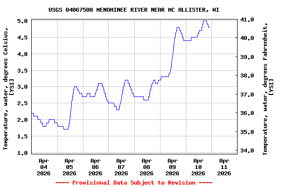 Graph of  Temperature, water, degrees Celsius, [YSI]