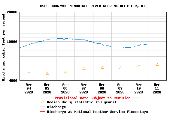 Graph of  Discharge, cubic feet per second