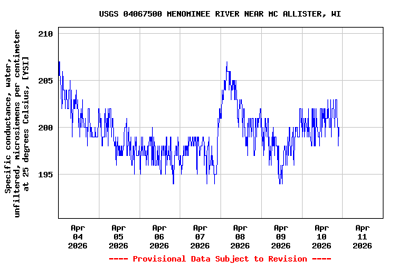 Graph of  Specific conductance, water, unfiltered, microsiemens per centimeter at 25 degrees Celsius, [YSI]