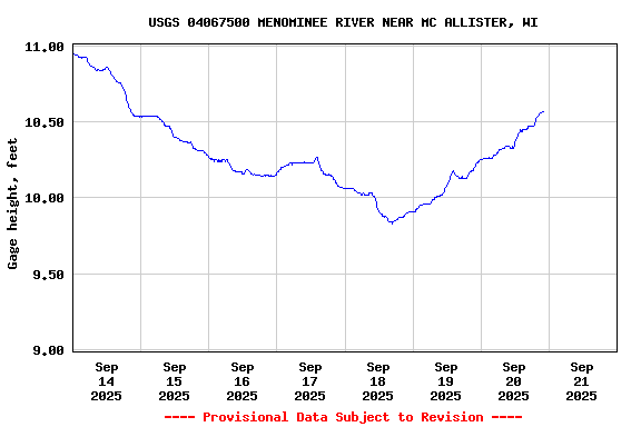 Graph of  Gage height, feet