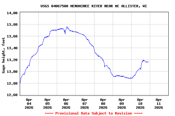 Graph of  Gage height, feet