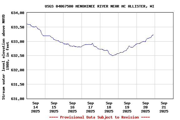 Graph of  Stream water level elevation above NAVD 1988, in feet