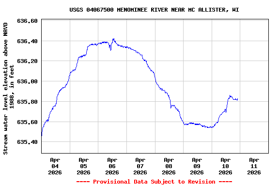 Graph of  Stream water level elevation above NAVD 1988, in feet