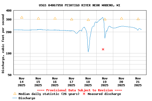Graph of  Discharge, cubic feet per second