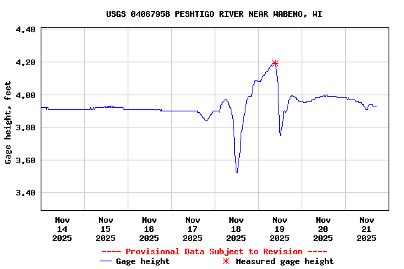 Graph of  Gage height, feet
