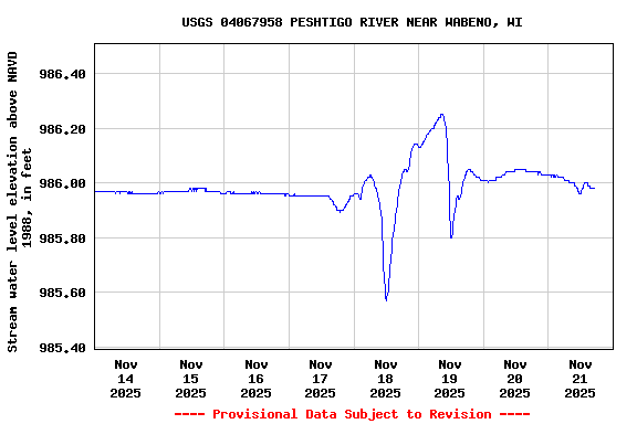 Graph of  Stream water level elevation above NAVD 1988, in feet
