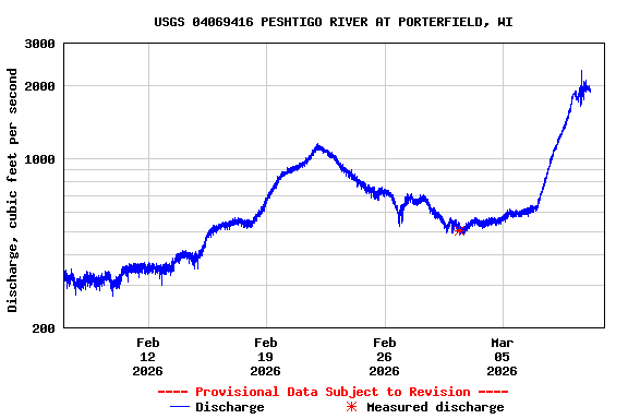 Graph of  Discharge, cubic feet per second