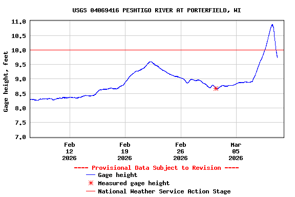 Graph of  Gage height, feet